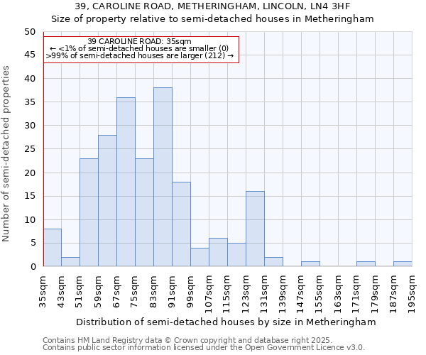 39, CAROLINE ROAD, METHERINGHAM, LINCOLN, LN4 3HF: Size of property relative to semi-detached houses houses in Metheringham