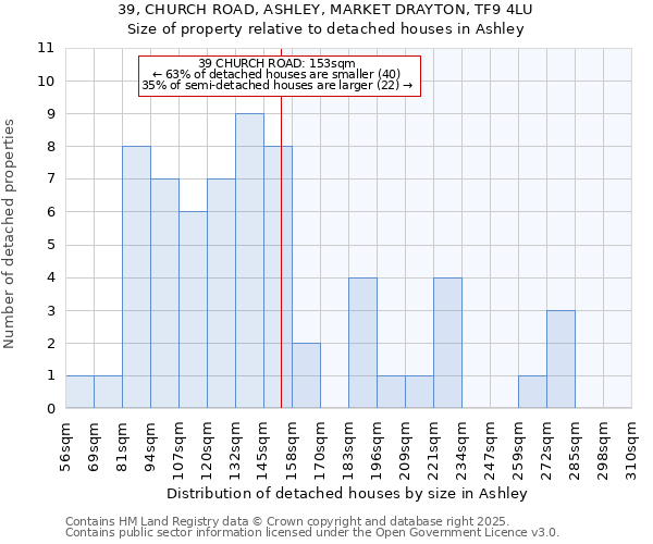 39, CHURCH ROAD, ASHLEY, MARKET DRAYTON, TF9 4LU: Size of property relative to detached houses houses in Ashley