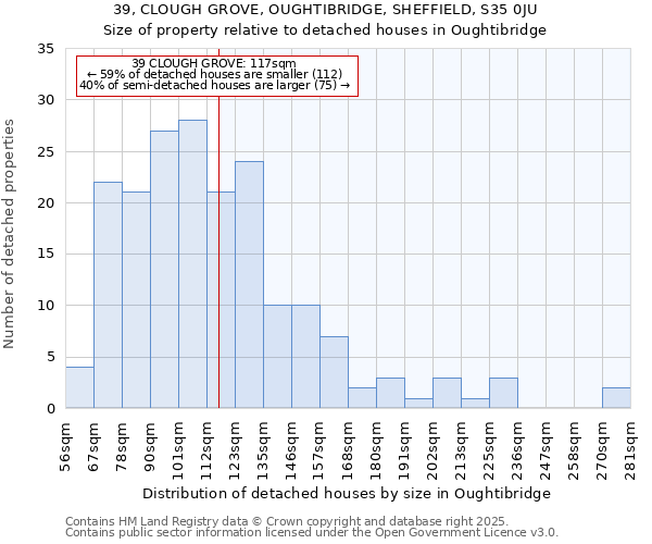 39, CLOUGH GROVE, OUGHTIBRIDGE, SHEFFIELD, S35 0JU: Size of property relative to detached houses houses in Oughtibridge