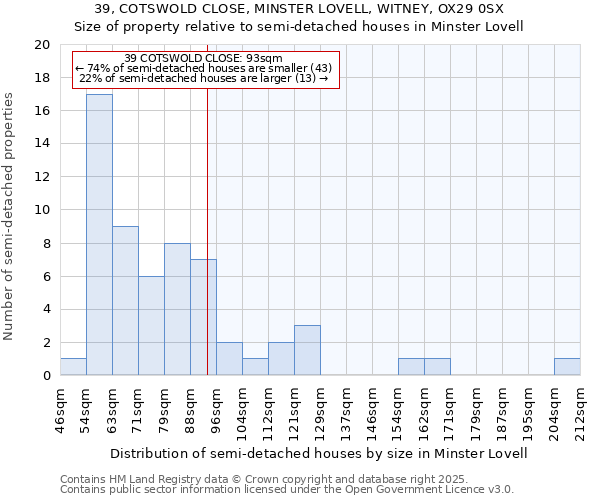 39, COTSWOLD CLOSE, MINSTER LOVELL, WITNEY, OX29 0SX: Size of property relative to semi-detached houses houses in Minster Lovell
