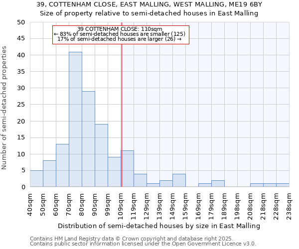39, COTTENHAM CLOSE, EAST MALLING, WEST MALLING, ME19 6BY: Size of property relative to semi-detached houses houses in East Malling