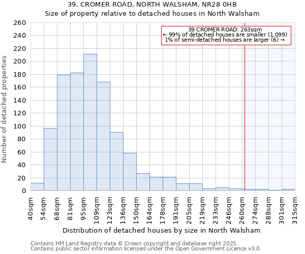 39, CROMER ROAD, NORTH WALSHAM, NR28 0HB: Size of property relative to detached houses houses in North Walsham