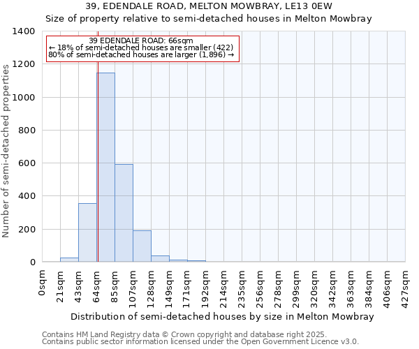 39, EDENDALE ROAD, MELTON MOWBRAY, LE13 0EW: Size of property relative to semi-detached houses houses in Melton Mowbray
