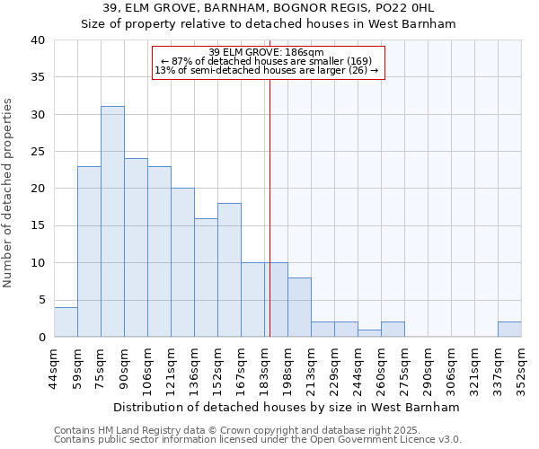 39, ELM GROVE, BARNHAM, BOGNOR REGIS, PO22 0HL: Size of property relative to detached houses in West Barnham