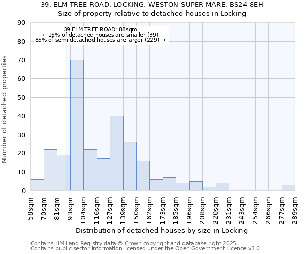 39, ELM TREE ROAD, LOCKING, WESTON-SUPER-MARE, BS24 8EH: Size of property relative to detached houses houses in Locking