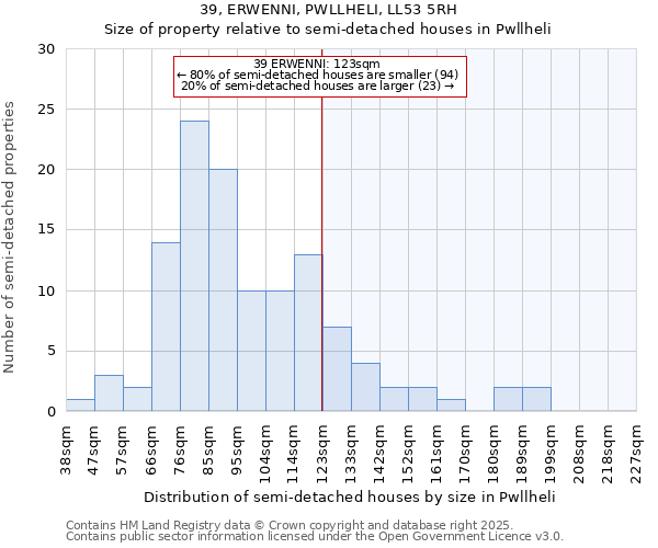 39, ERWENNI, PWLLHELI, LL53 5RH: Size of property relative to semi-detached houses houses in Pwllheli