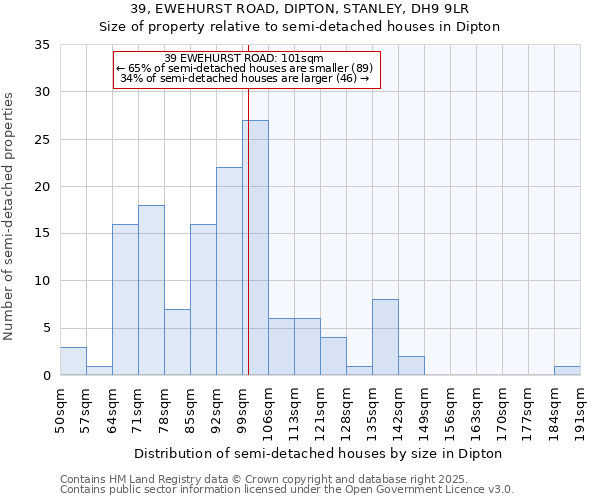 39, EWEHURST ROAD, DIPTON, STANLEY, DH9 9LR: Size of property relative to semi-detached houses houses in Dipton