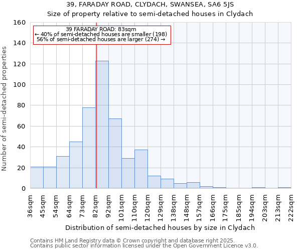 39, FARADAY ROAD, CLYDACH, SWANSEA, SA6 5JS: Size of property relative to semi-detached houses houses in Clydach