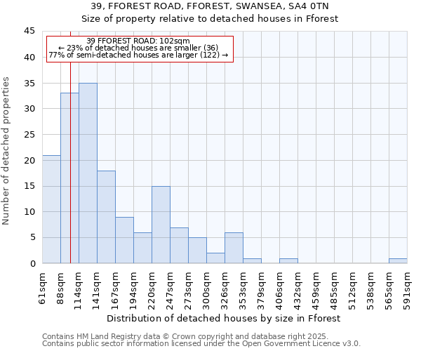 39, FFOREST ROAD, FFOREST, SWANSEA, SA4 0TN: Size of property relative to detached houses in Fforest