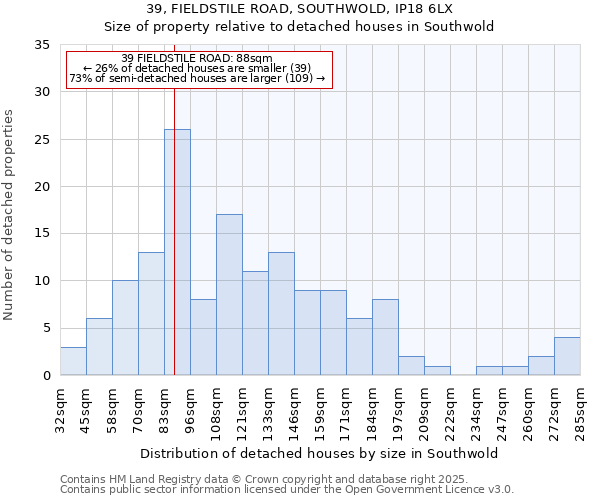 39, FIELDSTILE ROAD, SOUTHWOLD, IP18 6LX: Size of property relative to detached houses houses in Southwold