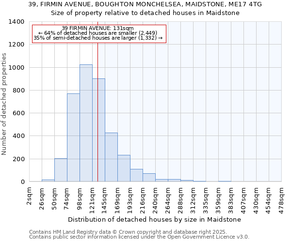39, FIRMIN AVENUE, BOUGHTON MONCHELSEA, MAIDSTONE, ME17 4TG: Size of property relative to detached houses houses in Maidstone