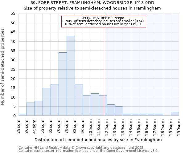 39, FORE STREET, FRAMLINGHAM, WOODBRIDGE, IP13 9DD: Size of property relative to semi-detached houses houses in Framlingham