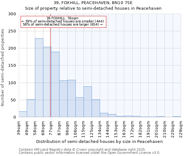 39, FOXHILL, PEACEHAVEN, BN10 7SE: Size of property relative to detached houses in Peacehaven