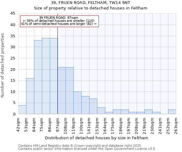 39, FRUEN ROAD, FELTHAM, TW14 9NT: Size of property relative to detached houses houses in Feltham