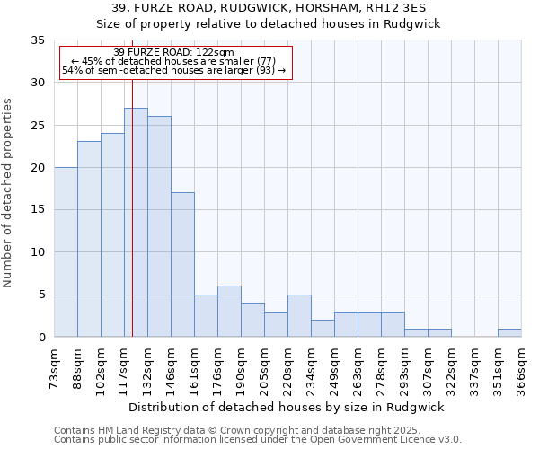 39, FURZE ROAD, RUDGWICK, HORSHAM, RH12 3ES: Size of property relative to detached houses in Rudgwick