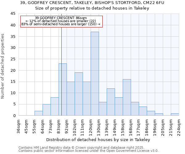 39, GODFREY CRESCENT, TAKELEY, BISHOP'S STORTFORD, CM22 6FU: Size of property relative to detached houses houses in Takeley