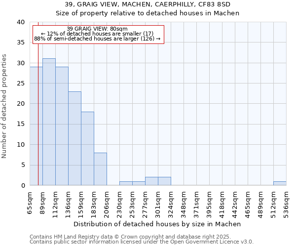 39, GRAIG VIEW, MACHEN, CAERPHILLY, CF83 8SD: Size of property relative to detached houses houses in Machen