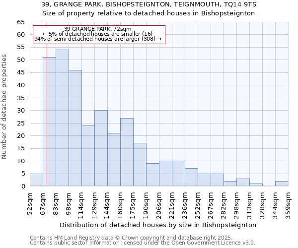 39, GRANGE PARK, BISHOPSTEIGNTON, TEIGNMOUTH, TQ14 9TS: Size of property relative to detached houses houses in Bishopsteignton