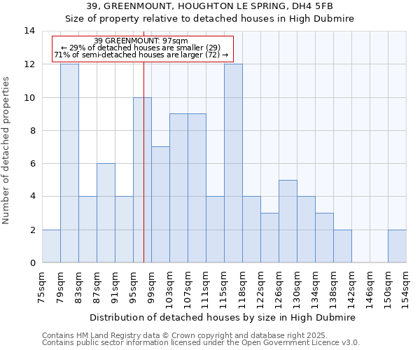 39, GREENMOUNT, HOUGHTON LE SPRING, DH4 5FB: Size of property relative to detached houses houses in High Dubmire