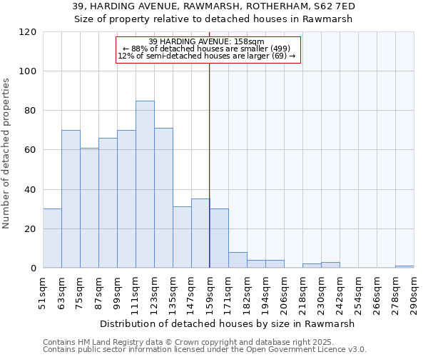 39, HARDING AVENUE, RAWMARSH, ROTHERHAM, S62 7ED: Size of property relative to detached houses in Rawmarsh