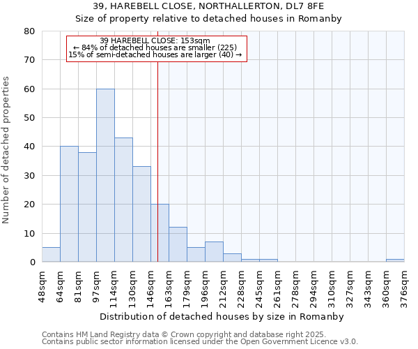 39, HAREBELL CLOSE, NORTHALLERTON, DL7 8FE: Size of property relative to detached houses houses in Romanby