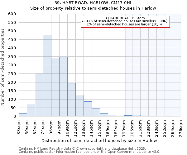 39, HART ROAD, HARLOW, CM17 0HL: Size of property relative to semi-detached houses houses in Harlow