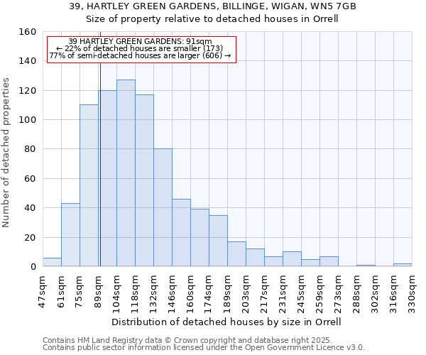 39, HARTLEY GREEN GARDENS, BILLINGE, WIGAN, WN5 7GB: Size of property relative to detached houses houses in Orrell