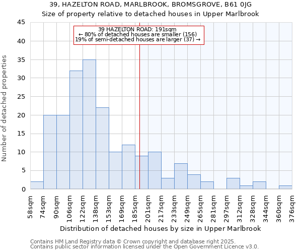 39, HAZELTON ROAD, MARLBROOK, BROMSGROVE, B61 0JG: Size of property relative to detached houses houses in Upper Marlbrook