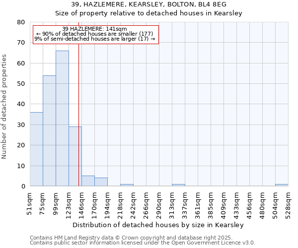 39, HAZLEMERE, KEARSLEY, BOLTON, BL4 8EG: Size of property relative to detached houses houses in Kearsley