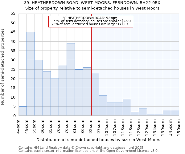 39, HEATHERDOWN ROAD, WEST MOORS, FERNDOWN, BH22 0BX: Size of property relative to semi-detached houses houses in West Moors
