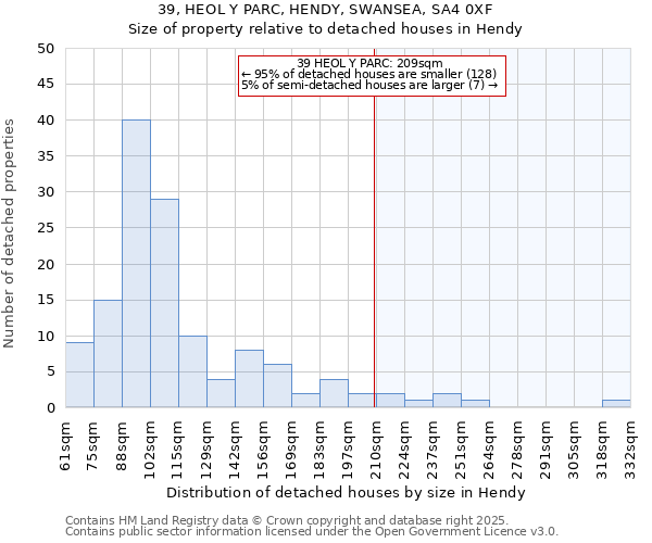 39, HEOL Y PARC, HENDY, SWANSEA, SA4 0XF: Size of property relative to detached houses in Hendy