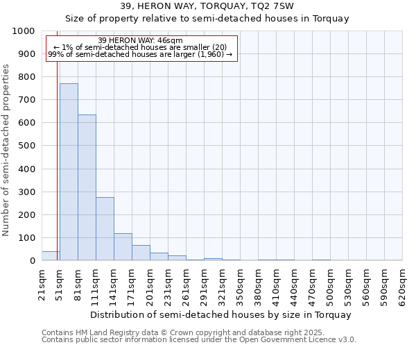 39, HERON WAY, TORQUAY, TQ2 7SW: Size of property relative to semi-detached houses houses in Torquay