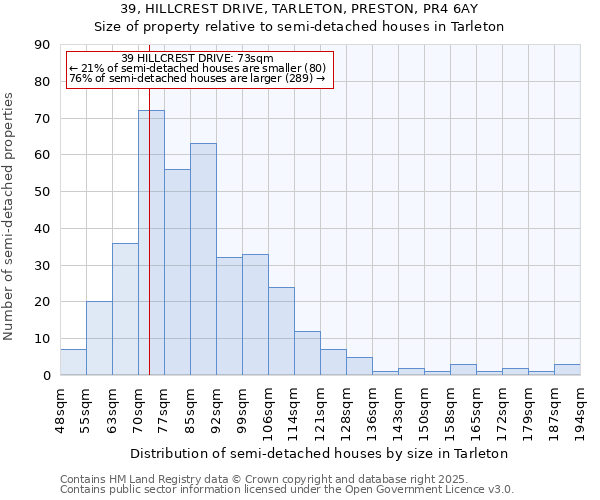 39, HILLCREST DRIVE, TARLETON, PRESTON, PR4 6AY: Size of property relative to semi-detached houses houses in Tarleton