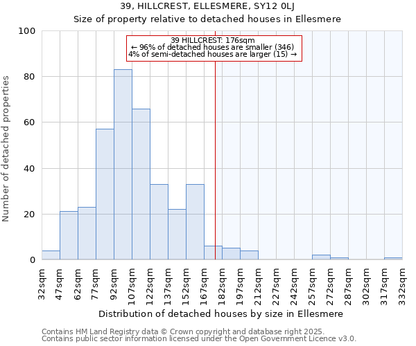 39, HILLCREST, ELLESMERE, SY12 0LJ: Size of property relative to detached houses houses in Ellesmere