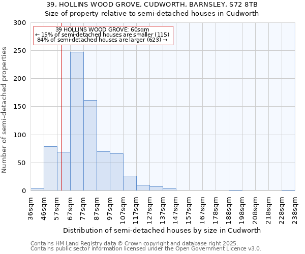39, HOLLINS WOOD GROVE, CUDWORTH, BARNSLEY, S72 8TB: Size of property relative to semi-detached houses houses in Cudworth