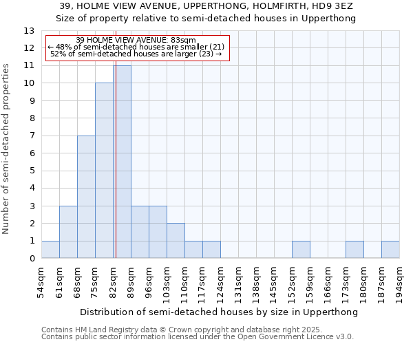 39, HOLME VIEW AVENUE, UPPERTHONG, HOLMFIRTH, HD9 3EZ: Size of property relative to semi-detached houses houses in Upperthong