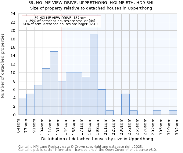 39, HOLME VIEW DRIVE, UPPERTHONG, HOLMFIRTH, HD9 3HL: Size of property relative to detached houses in Upperthong