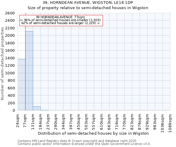 39, HORNDEAN AVENUE, WIGSTON, LE18 1DP: Size of property relative to semi-detached houses houses in Wigston