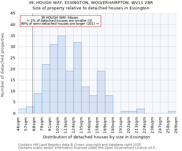 39, HOUGH WAY, ESSINGTON, WOLVERHAMPTON, WV11 2BR: Size of property relative to detached houses in Essington