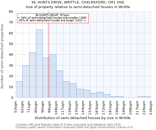 39, HUNTS DRIVE, WRITTLE, CHELMSFORD, CM1 3HQ: Size of property relative to semi-detached houses houses in Writtle