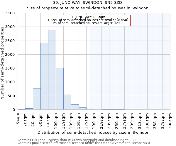 39, JUNO WAY, SWINDON, SN5 8ZD: Size of property relative to semi-detached houses houses in Swindon