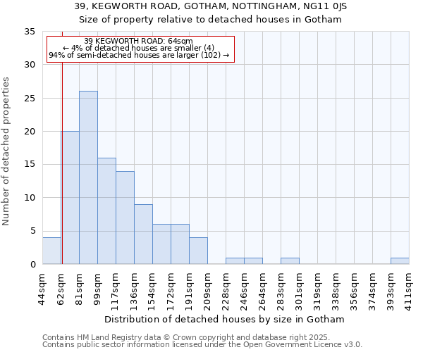 39, KEGWORTH ROAD, GOTHAM, NOTTINGHAM, NG11 0JS: Size of property relative to detached houses in Gotham