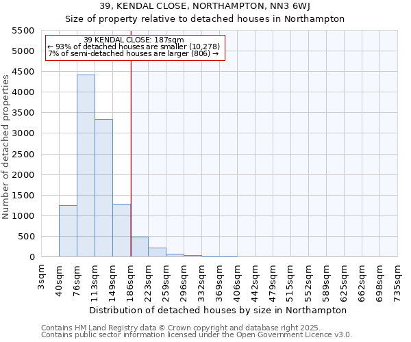 39, KENDAL CLOSE, NORTHAMPTON, NN3 6WJ: Size of property relative to detached houses houses in Northampton
