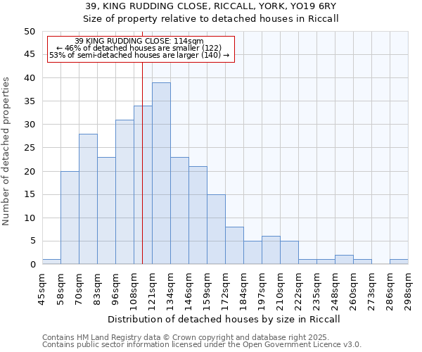 39, KING RUDDING CLOSE, RICCALL, YORK, YO19 6RY: Size of property relative to detached houses houses in Riccall