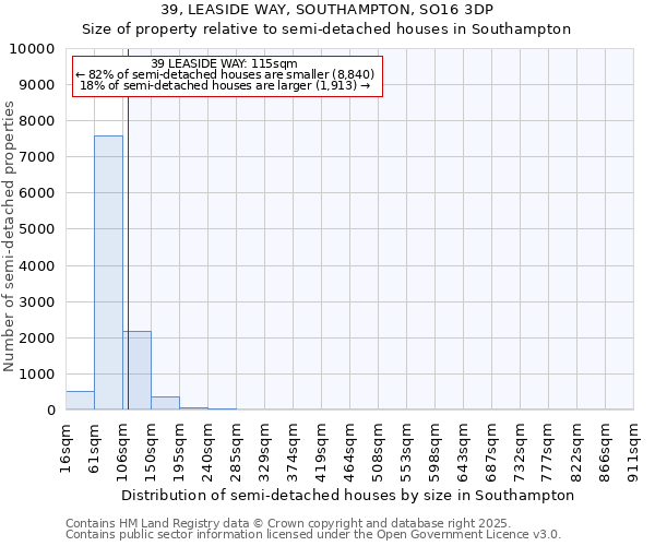39, LEASIDE WAY, SOUTHAMPTON, SO16 3DP: Size of property relative to semi-detached houses houses in Southampton