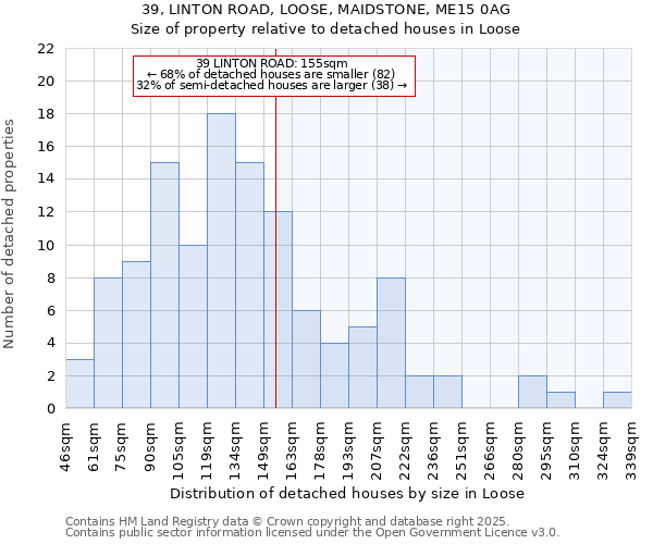 39, LINTON ROAD, LOOSE, MAIDSTONE, ME15 0AG: Size of property relative to detached houses houses in Loose