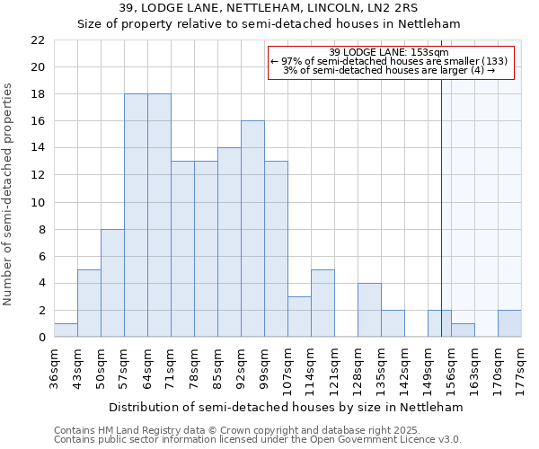 39, LODGE LANE, NETTLEHAM, LINCOLN, LN2 2RS: Size of property relative to semi-detached houses houses in Nettleham