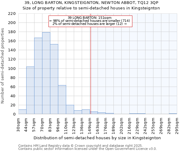 39, LONG BARTON, KINGSTEIGNTON, NEWTON ABBOT, TQ12 3QP: Size of property relative to semi-detached houses houses in Kingsteignton