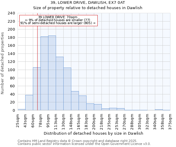 39, LOWER DRIVE, DAWLISH, EX7 0AT: Size of property relative to detached houses houses in Dawlish