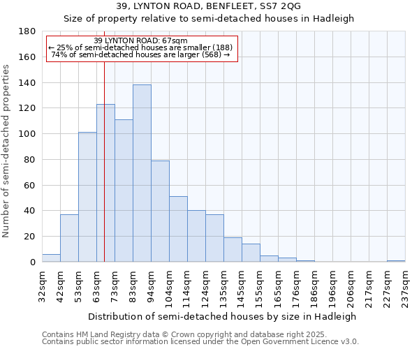 39, LYNTON ROAD, BENFLEET, SS7 2QG: Size of property relative to semi-detached houses houses in Hadleigh
